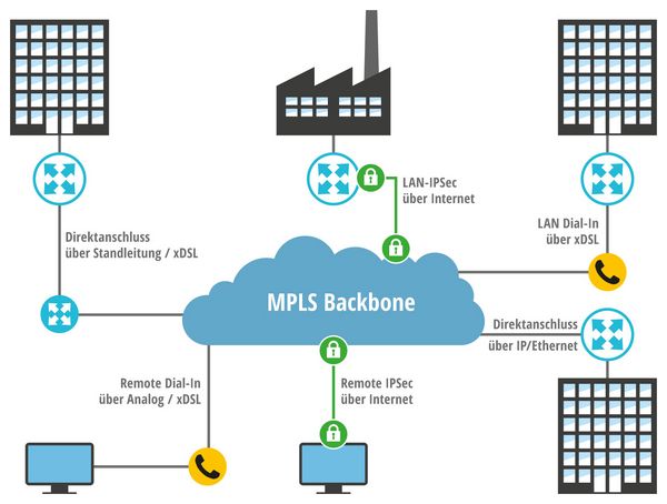 Multiprotocol Label Switching (MPLS): Zugangsarten
